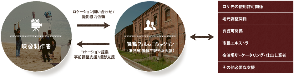 フィルムコミッション業務フロー